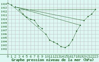 Courbe de la pression atmosphrique pour Bares