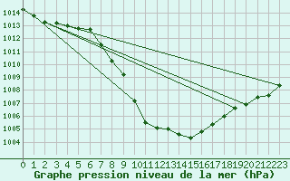 Courbe de la pression atmosphrique pour Aflenz