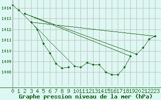 Courbe de la pression atmosphrique pour Hiroshima