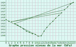 Courbe de la pression atmosphrique pour Calais / Marck (62)