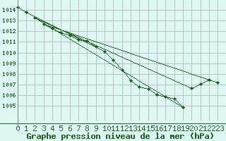 Courbe de la pression atmosphrique pour Strathallan