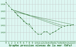 Courbe de la pression atmosphrique pour Varena