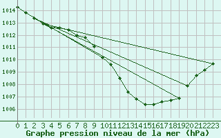 Courbe de la pression atmosphrique pour Maastricht / Zuid Limburg (PB)