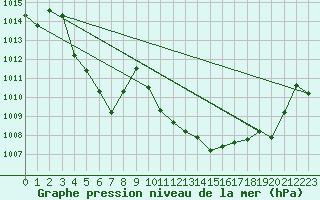 Courbe de la pression atmosphrique pour Aigle (Sw)