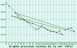 Courbe de la pression atmosphrique pour Drumalbin