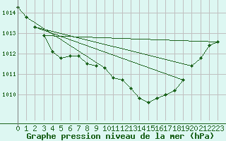 Courbe de la pression atmosphrique pour Bastia (2B)