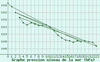 Courbe de la pression atmosphrique pour Holbeach