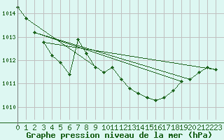 Courbe de la pression atmosphrique pour Figari (2A)