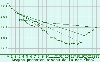 Courbe de la pression atmosphrique pour Caransebes