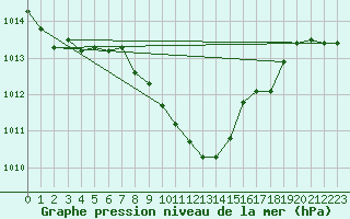 Courbe de la pression atmosphrique pour Nyon-Changins (Sw)