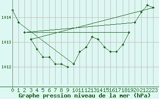 Courbe de la pression atmosphrique pour Belfort-Dorans (90)
