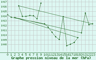 Courbe de la pression atmosphrique pour Hinojosa Del Duque