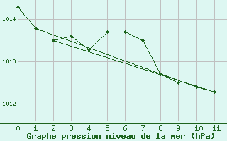 Courbe de la pression atmosphrique pour Cape St James