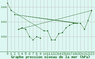 Courbe de la pression atmosphrique pour Eisenach