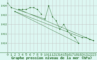 Courbe de la pression atmosphrique pour Chiavari
