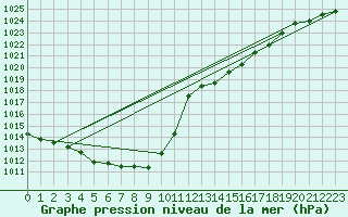 Courbe de la pression atmosphrique pour Dax (40)