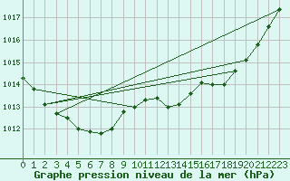 Courbe de la pression atmosphrique pour Brest (29)