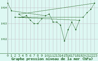 Courbe de la pression atmosphrique pour Bellefontaine (88)