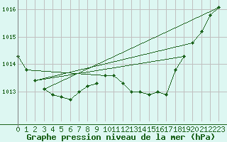 Courbe de la pression atmosphrique pour Gottfrieding