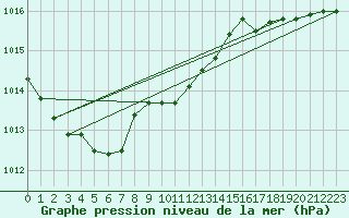 Courbe de la pression atmosphrique pour Wien Mariabrunn