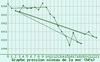 Courbe de la pression atmosphrique pour Alajar