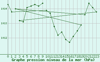 Courbe de la pression atmosphrique pour Wuerzburg