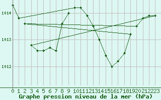 Courbe de la pression atmosphrique pour Albi (81)