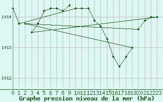 Courbe de la pression atmosphrique pour Siracusa