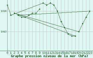 Courbe de la pression atmosphrique pour Figari (2A)