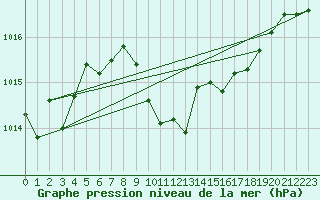 Courbe de la pression atmosphrique pour Chemnitz