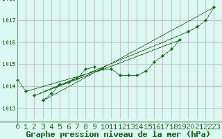 Courbe de la pression atmosphrique pour Ny Alesund