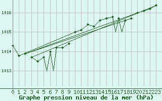 Courbe de la pression atmosphrique pour Rost Flyplass