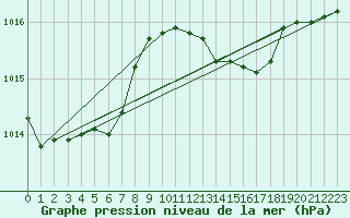 Courbe de la pression atmosphrique pour Titu