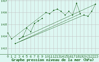Courbe de la pression atmosphrique pour Cap Bar (66)