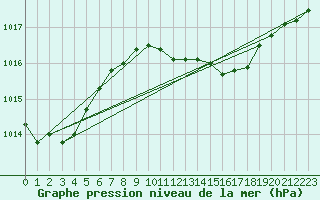 Courbe de la pression atmosphrique pour Siofok