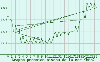 Courbe de la pression atmosphrique pour Santiago / Labacolla