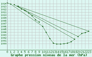 Courbe de la pression atmosphrique pour Leinefelde