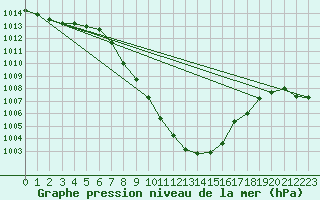 Courbe de la pression atmosphrique pour Dellach Im Drautal