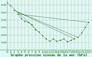 Courbe de la pression atmosphrique pour Sermange-Erzange (57)