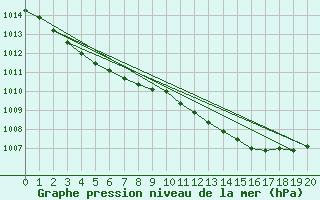 Courbe de la pression atmosphrique pour Omoe