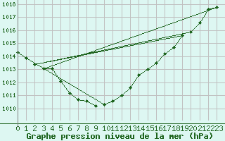 Courbe de la pression atmosphrique pour Kaisersbach-Cronhuette