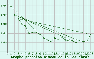 Courbe de la pression atmosphrique pour Saint-Michel-Mont-Mercure (85)