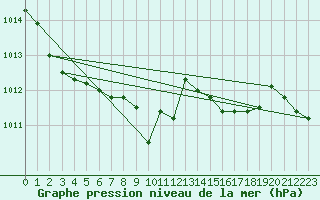 Courbe de la pression atmosphrique pour Constance (All)