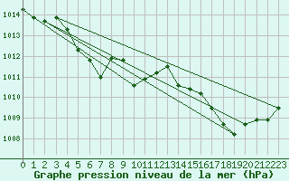 Courbe de la pression atmosphrique pour Rochefort Saint-Agnant (17)
