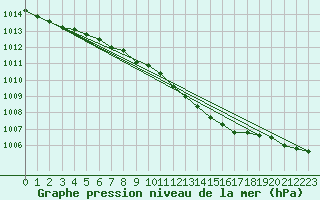 Courbe de la pression atmosphrique pour Portglenone