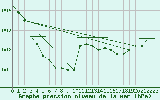 Courbe de la pression atmosphrique pour Ile d