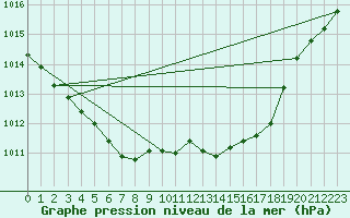 Courbe de la pression atmosphrique pour Genthin