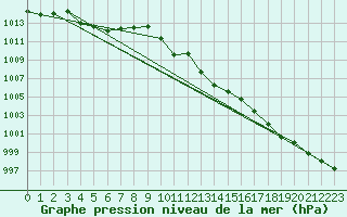 Courbe de la pression atmosphrique pour Sallanches (74)