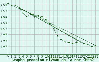 Courbe de la pression atmosphrique pour Les Pennes-Mirabeau (13)