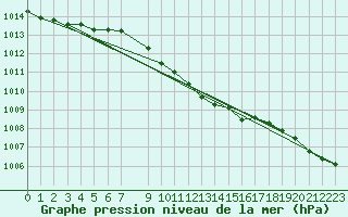 Courbe de la pression atmosphrique pour Zilani